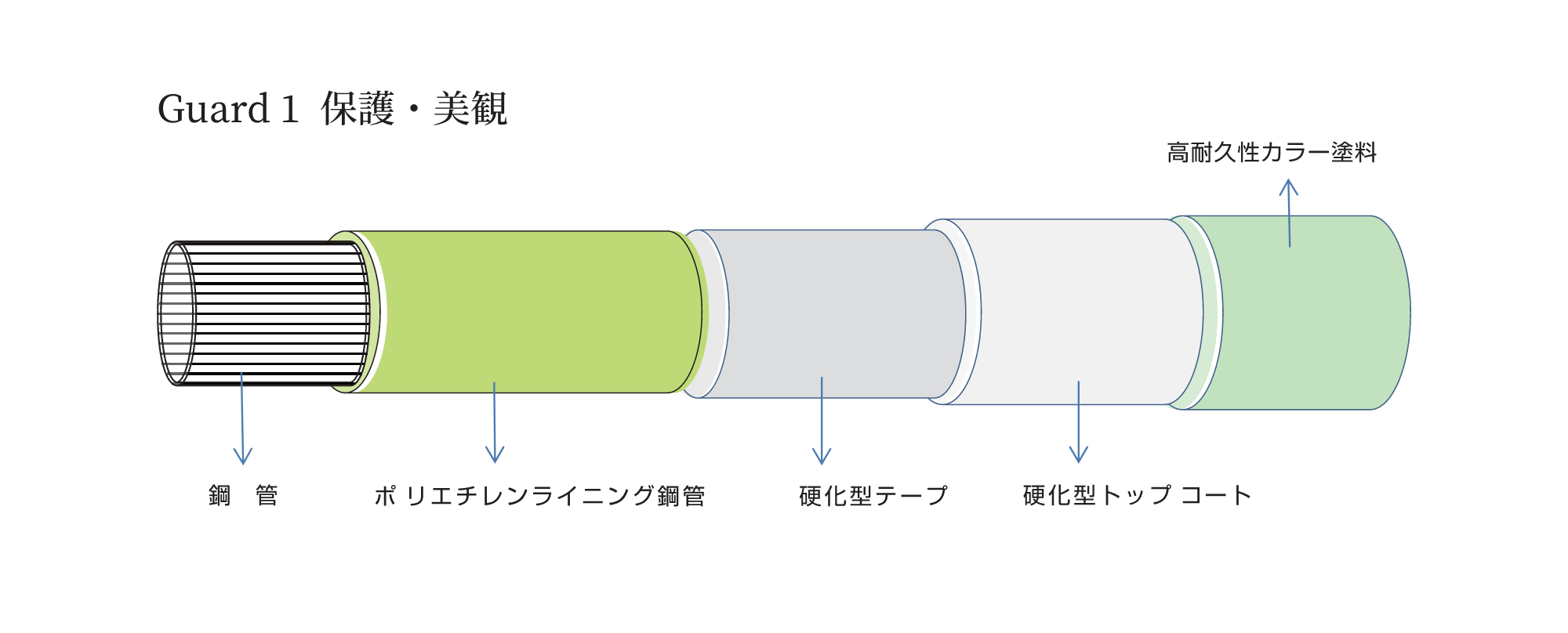 Guard1 保護・美観