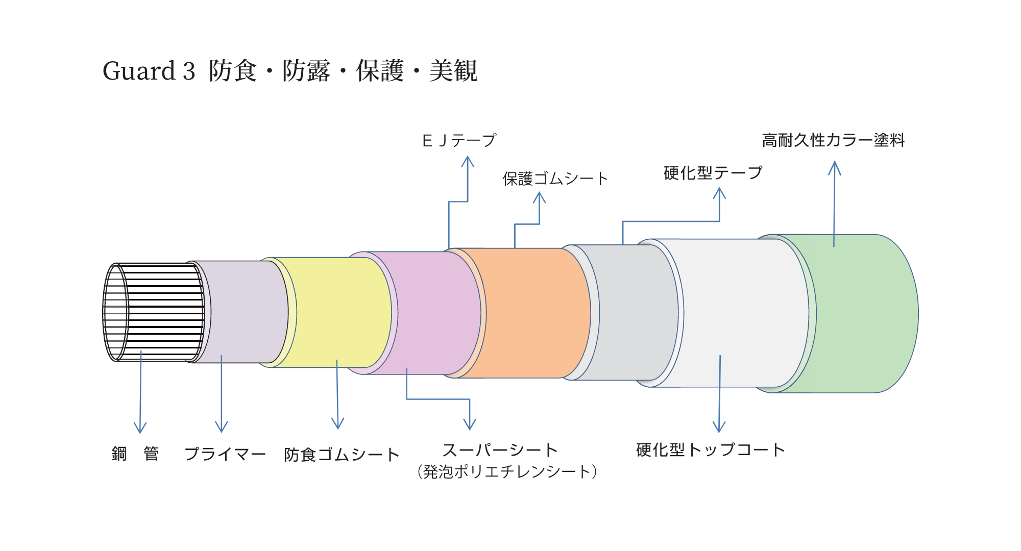 Guard3 防食・防露・保護・美観