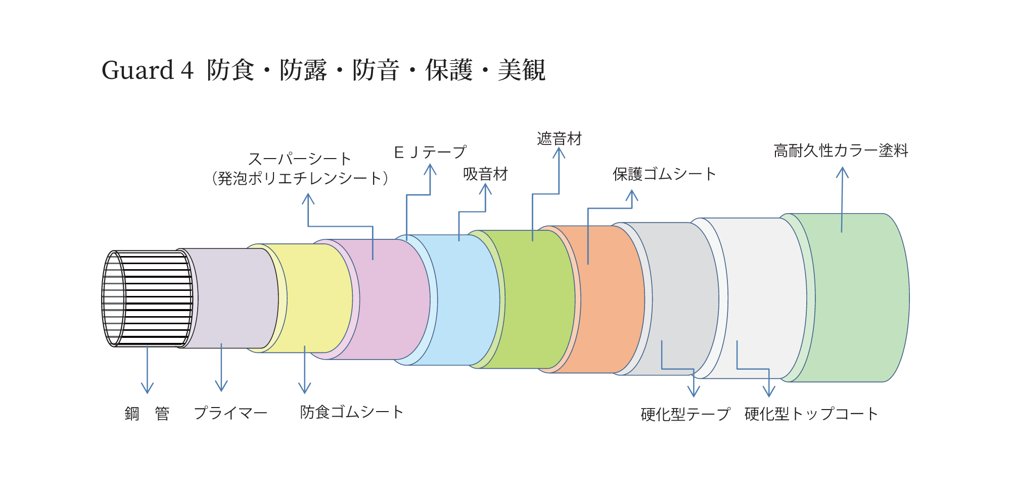 Guard4 防食・防露・防音・保護・美観